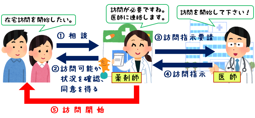 ②薬剤師に相談