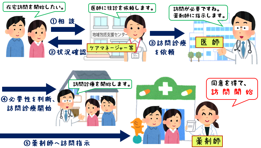 ③ケアマネージャーに相談